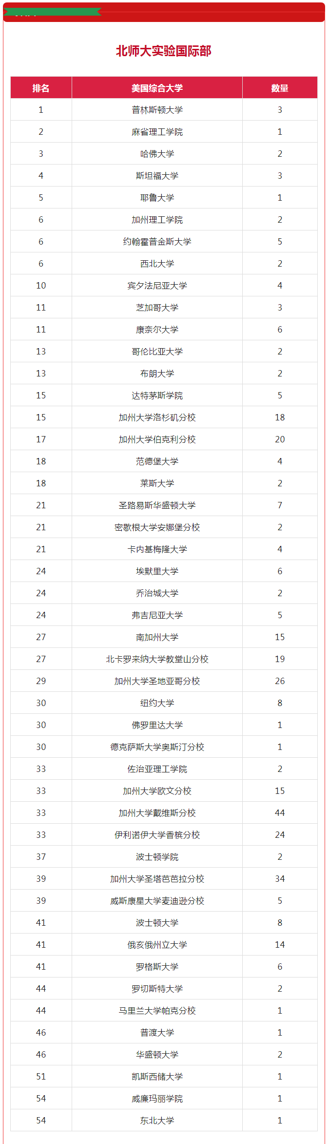 美本RD录取季｜北京创新斯坦福历史新高！附五大一梯队TOP 50汇总(图5)