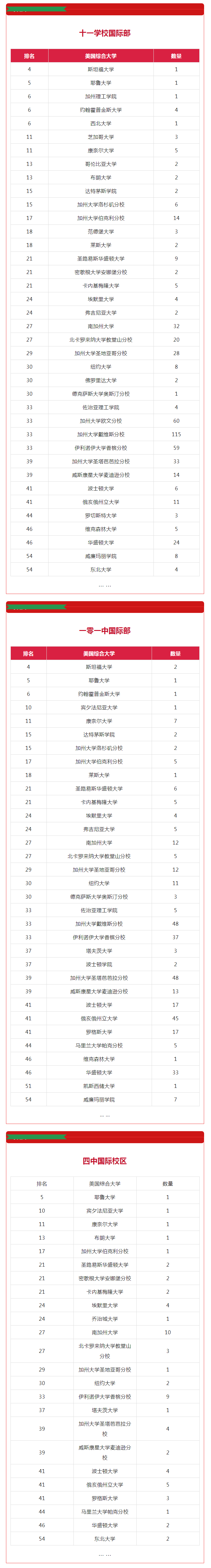 美本RD录取季|北京创新斯坦福历史新高!附五大一梯队TOP 50汇总(图7) 美本RD录取季|北京创新斯坦福历史新高!附五大一梯队TOP 50汇总(图7)